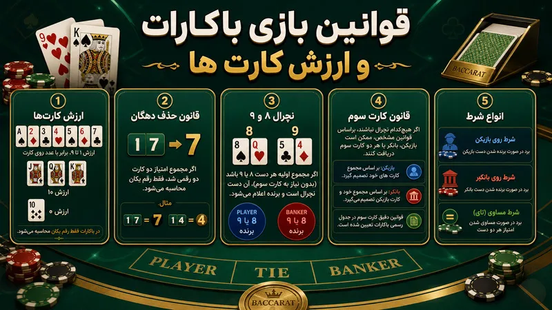 قوانین بازی باکارات و ارزش کارت ها