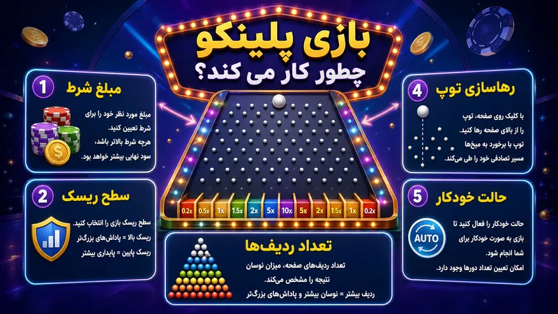 بازی پلینکو چطور کار می کند؟