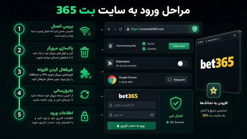 مراحل گامبهگام ورود به سایت شرط بندی بت 365
