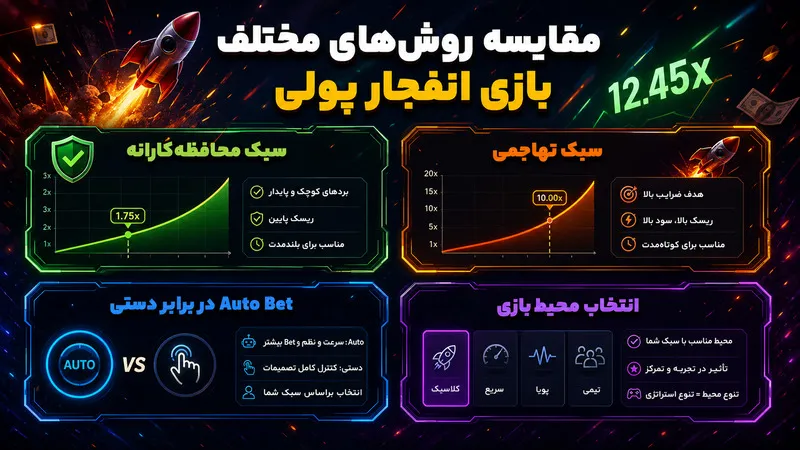 مقایسه روش های مختلف بازی انفجار پولی