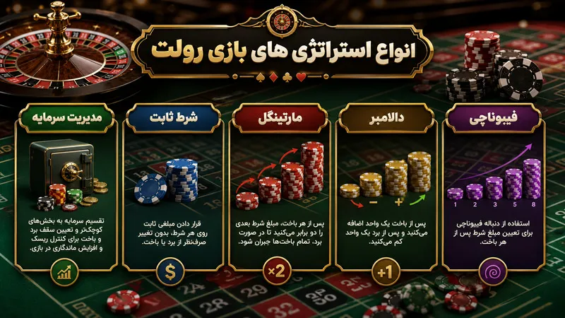 انواع استراتژی های بازی رولت